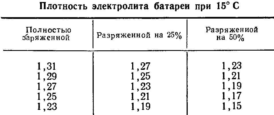 Плотность в акб: какая должна быть, как проверить, как поднять?