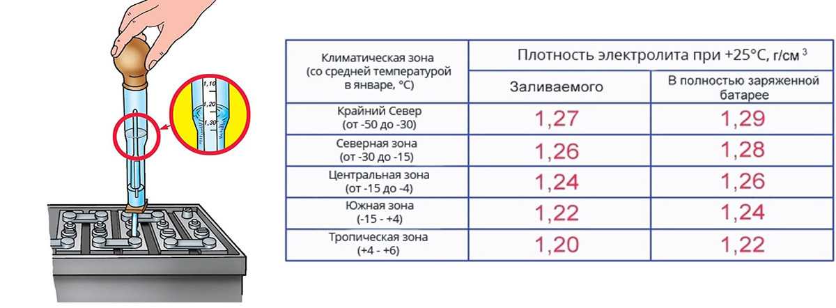 Зависимость плотности электролита от температуры: Таблица зависимости плотности электролита от уровня заряда и температуры