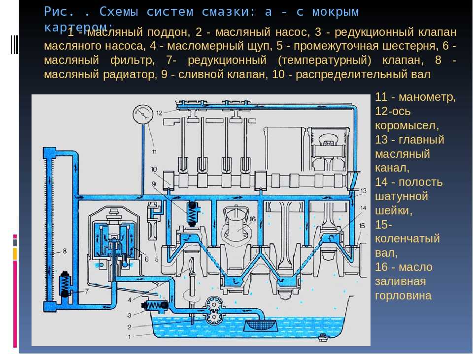 Система смазки авто: Система смазки двигателя. Назначение, принцип работы, эксплуатация