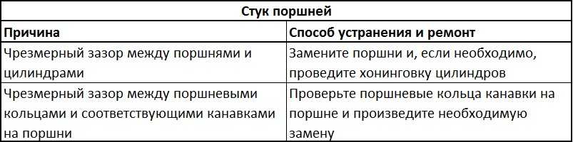 Как определить стук поршневого пальца: Стук поршня в двигателе - причины и последствия. На холостых и под нагрузкой | Официальный сайт СУПРОТЕК