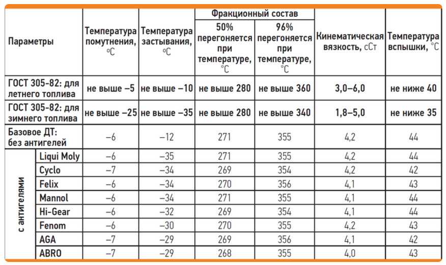 Отличие зимней солярки от летней: Как быстро отличить летнее дизтопливо от зимнего прямо на АЗС - Лайфхак