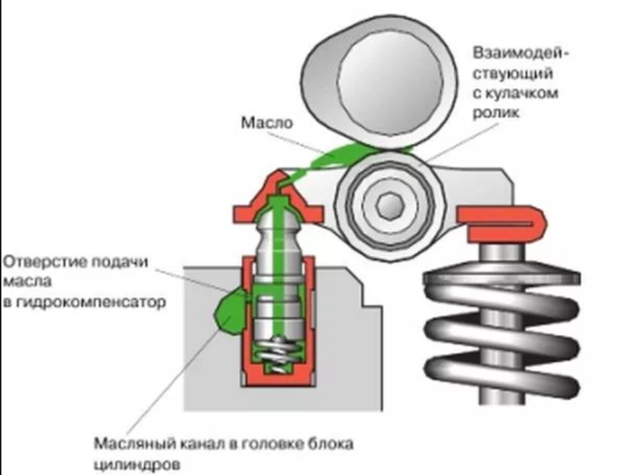 Почему стучат: Стук гидрокомпенсаторов: почему возникает и как от него избавиться