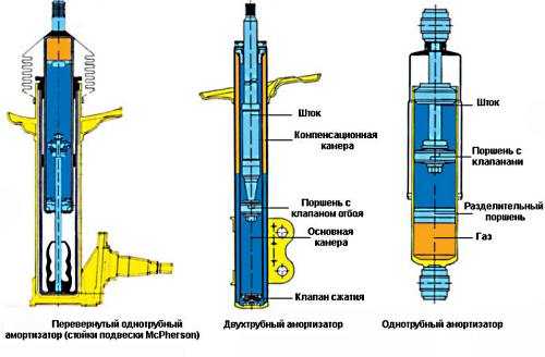 Нужно ли прокачивать газовые амортизаторы перед установкой: Как правильно прокачать амортизаторы перед установкой?