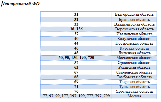 Номера регионы россии: купить, продать и обменять машину