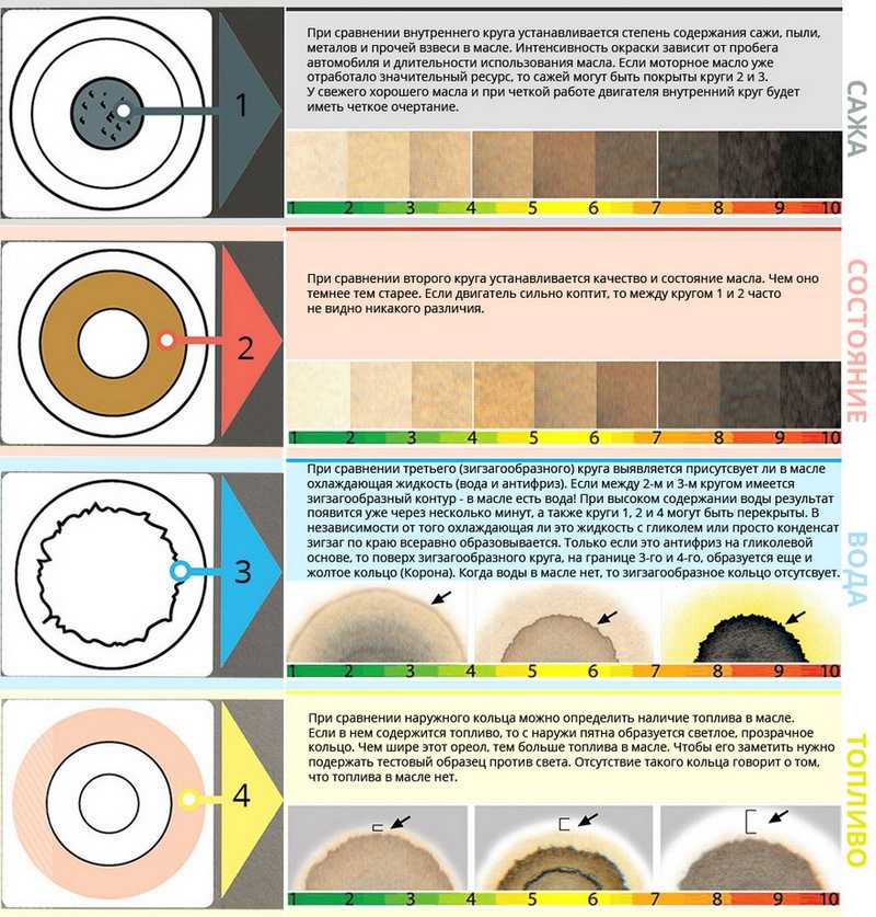 Быстро темнеет масло в двигателе причины: Эксперты рассказали, как быстро должно потемнеть масло в двигателе