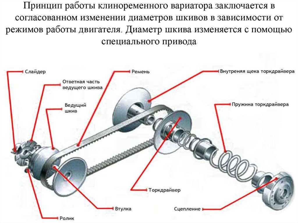 Схема работы вариатора на автомобиле