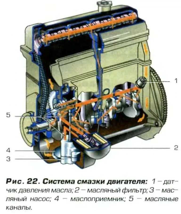 Система смазки авто: Система смазки двигателя. Назначение, принцип работы, эксплуатация