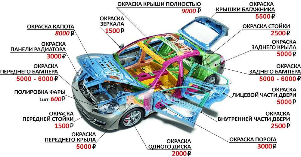 Сколько краски надо для покраски автомобиля: таблица расхода материала на покраску каждого элемента