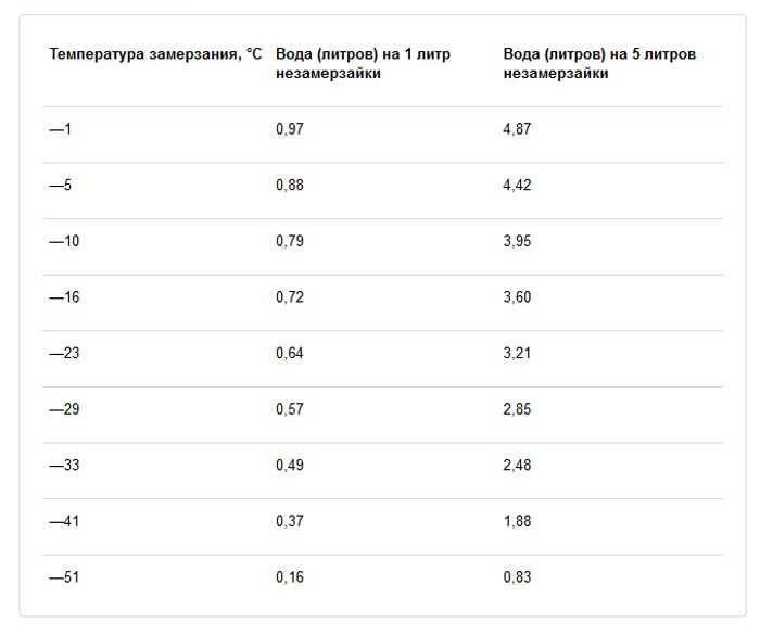 Как самому приготовить незамерзайку для авто: дешево, сердито? — журнал За рулем