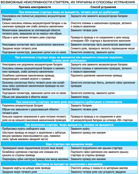 Неисправности стартера автомобиля: Неисправности стартера автомобиля. Наиболее частые причины плохо работающего стартер