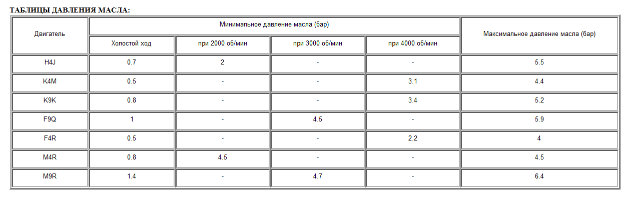 Какое давление масло должно быть в двигателе: Давление масла в двигателе: низкое и высокое. Проблемы, причины, устранение | SUPROTEC