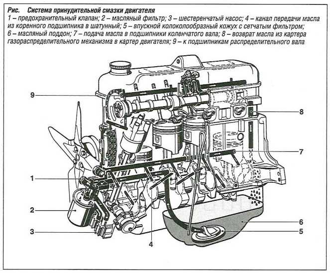 Система смазки авто: Система смазки двигателя. Назначение, принцип работы, эксплуатация