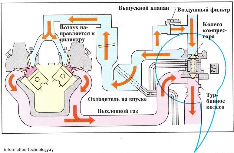 Правильная эксплуатация дизельного двигателя с турбиной: 7 правил правильной эксплуатации дизельного двигателя