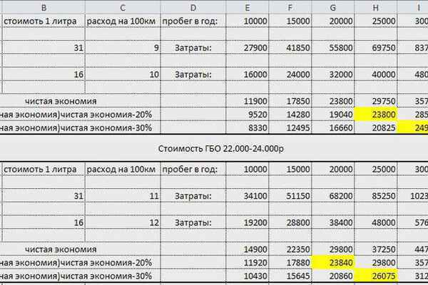 Как посчитать средний расход топлива на 100: купить, продать и обменять машину