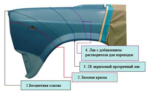 Сколько краски нужно для покраски автомобиля: Норма расхода краски, лака, грунтовки для покраски деталей автомобиля.