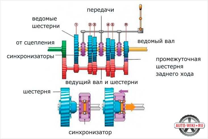 Двойное сцепление принцип работы: Принцип работы двойного сцепления на коробку DSG TSI. Продажа сцелпения.