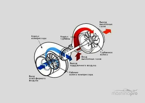 Как правильно глушить турбированный двигатель дизель: Можно ли глушить турбомоторор сразу? — журнал За рулем