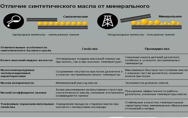 Разница между синтетикой и полусинтетикой: Что лучше: моторное масло «синтетика» или «полусинтетика» - Лайфхак