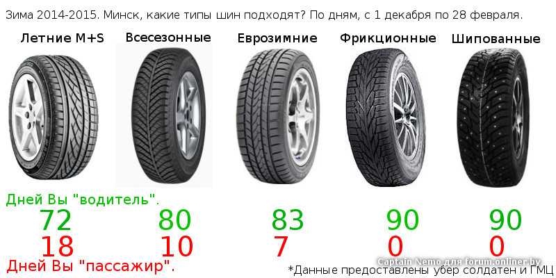 Когда меняют резину на зимнюю в россии: Когда менять летние шины на зимние, при какой температуре
