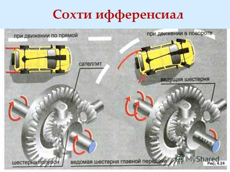 Как работает дифференциал автомобиля: Как работает дифференциал?