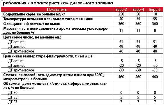 Когда заливать зимнее дизельное топливо: в чем разница между зимним и летним дизелем?