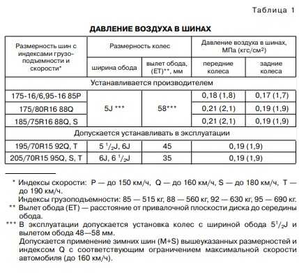 Давление в шинах уаз: Давление в шинах УАЗ Буханка — норма и какое должно быть в колесах по паспорту