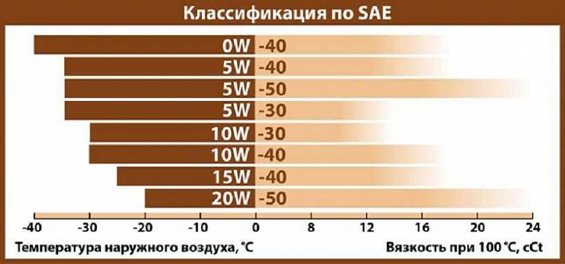 В чем отличие масла 5w30 от 5w40: Моторное масло 5w30 или 5w40 – в чем разница?