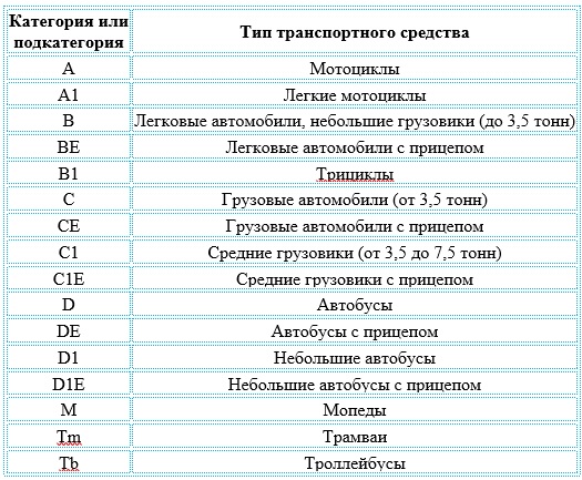 Категории ве: что это значит, когда нужна и в каких случаях делается, как получить при замене прав, открыть при наличии категории B