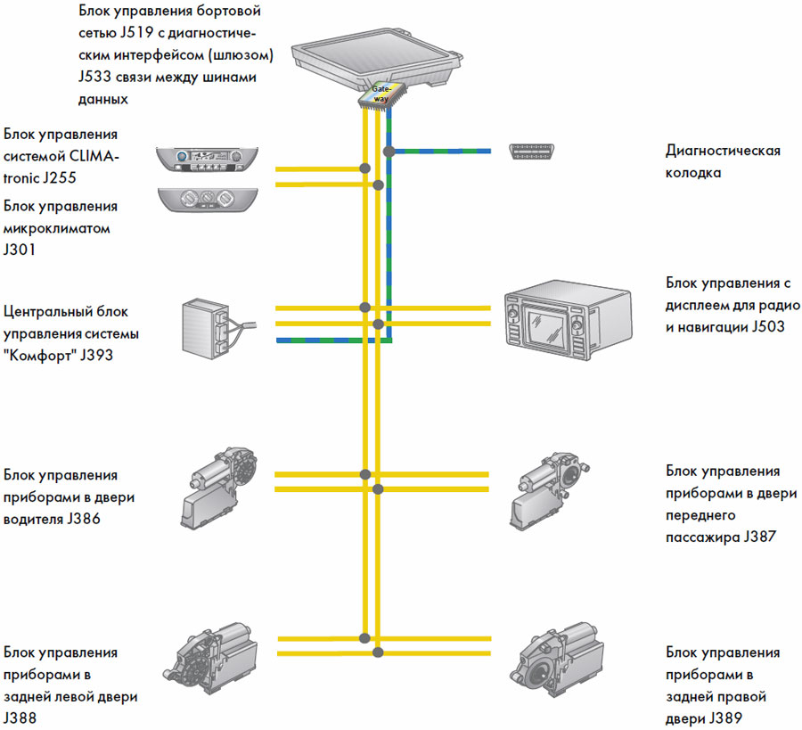 Шина данных автомобиля