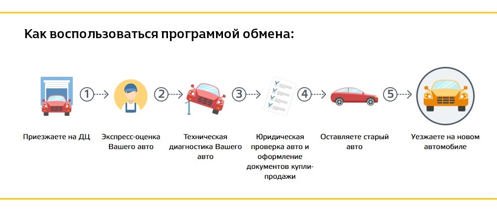 Как действует трейд ин: условия, как работает, как сдать и купить машину :: Autonews