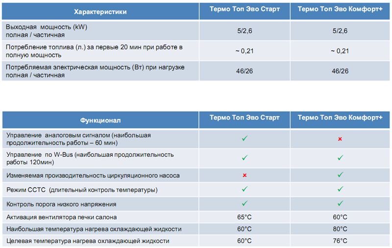 Коды ошибок вебасто термо топ evo: К сожалению, запрашиваемая Вами страница не найдена. Вероятно, Вы указали несуществующий адрес, страница была удалена, перемещена или сейчас она временно недоступна!