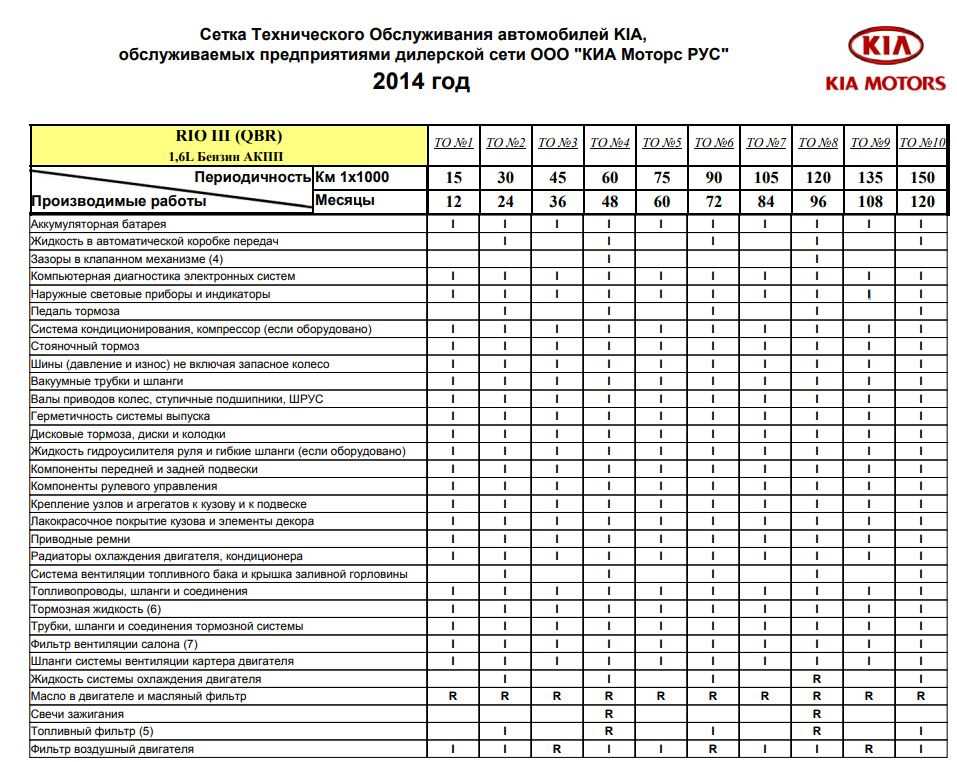 Регламент замены масла в мкпп: Замена масла в МКПП на Фольксваген Поло седан своими руками: регламент, видео