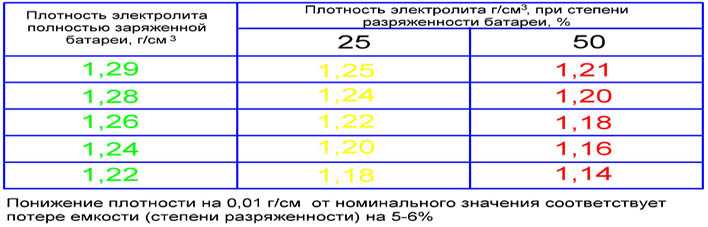 Как выровнять плотность электролита в банках аккумулятора: Как выровнять плотность в банках аккумулятора