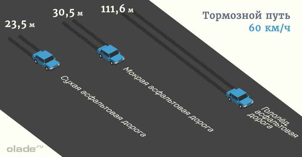 Как правильно тормозить зимой на механике: Как правильно тормозить зимой? скользкая дорога, лед, гололед