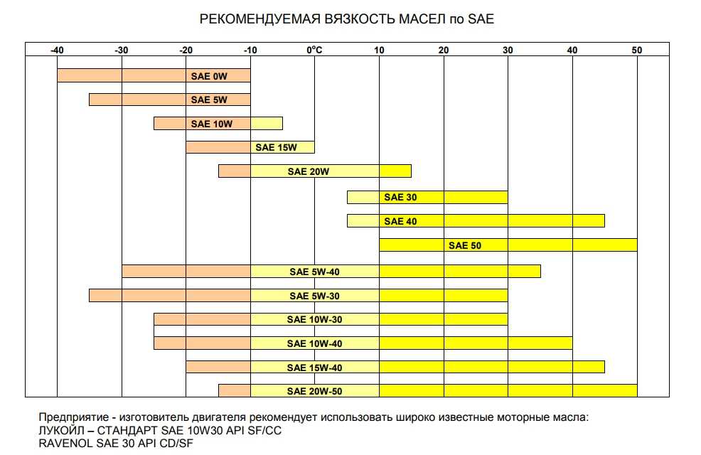 Вязкость масла это: Кинематическая и динамическая вязкость моторного масла