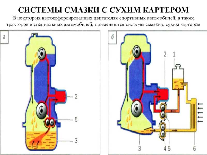 Система смазки авто: Система смазки двигателя. Назначение, принцип работы, эксплуатация