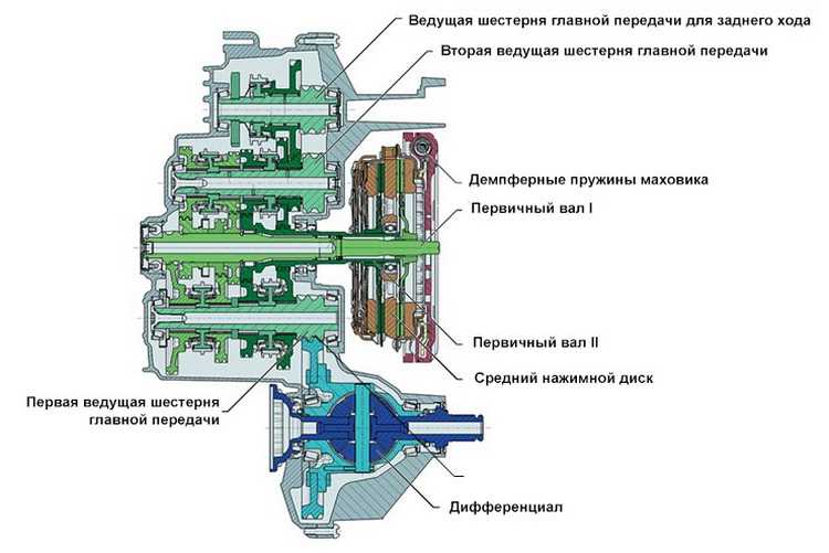 Двойное сцепление принцип работы: Принцип работы двойного сцепления на коробку DSG TSI. Продажа сцелпения.