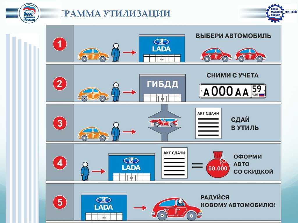 Снять авто с учета без авто: Как снять авто с учета без автомобиля: все варианты