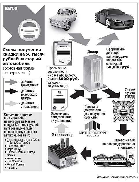 Как списать автомобиль без утилизации: Как списать автомобиль без утилизации, документов и машины в 2018 году: