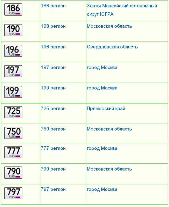 Номера авто по регионам рф: Читаем номера - коды регионов России (RUS)