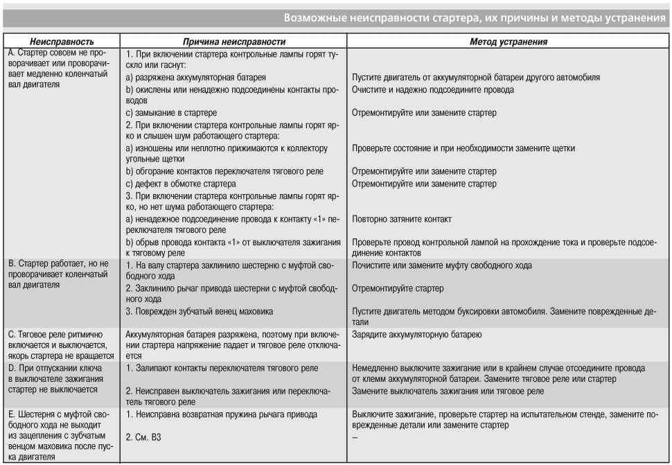 Неисправности стартера автомобиля: Неисправности стартера автомобиля. Наиболее частые причины плохо работающего стартер