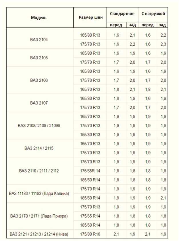 Какое давление в шинах на уаз буханка: Давление в шинах УАЗ Буханка — норма и какое должно быть в колесах по паспорту