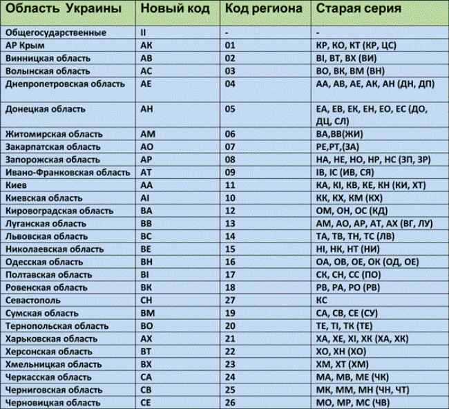 Номера регионов россии на автомобилях таблица 2019: Автомобильные коды регионов в 2022 году на номерах России