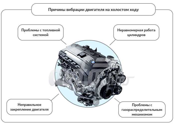 Появилась вибрация в машине на холостом ходу: Причины вибрации двигателя на холостых оборотах