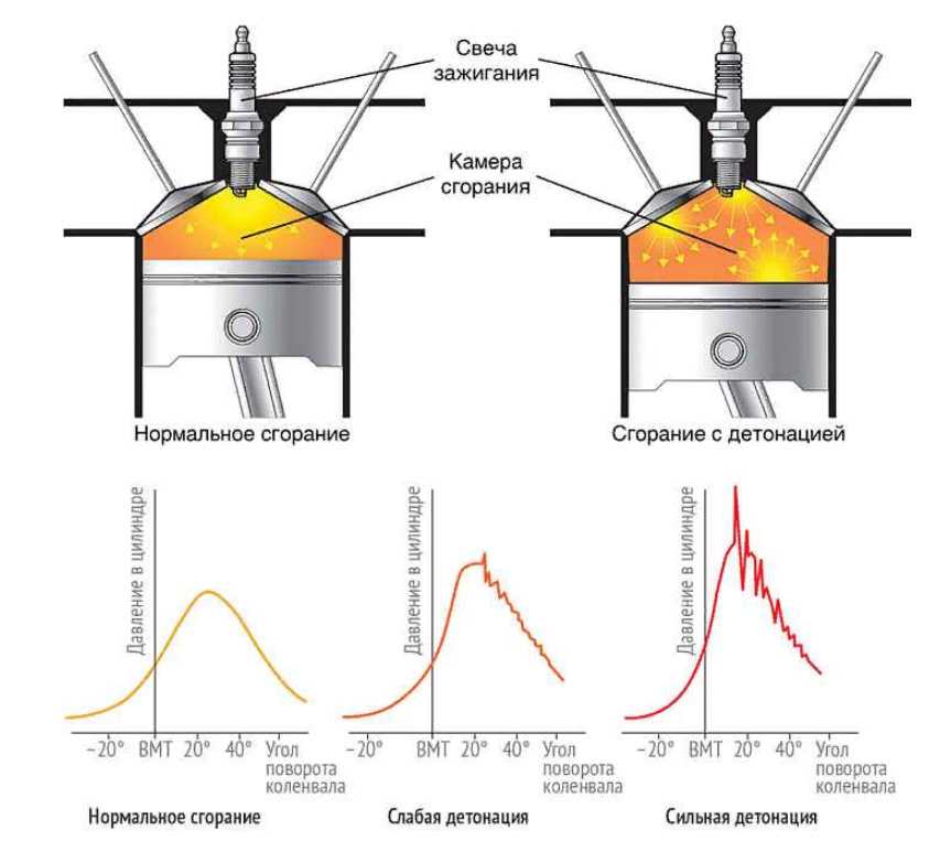 Причины детонации двигателя: Детонация двигателя: причины, способы устранения | SUPROTEC