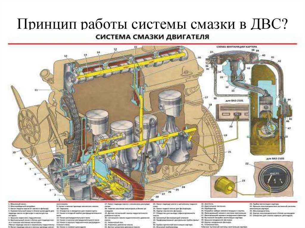 Система смазки авто: Система смазки двигателя. Назначение, принцип работы, эксплуатация