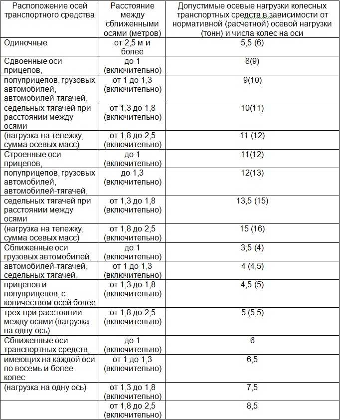 Разрешенная максимальная масса транспортного средства: ДОПУСТИМАЯ МАССА ТРАНСПОРТНОГО СРЕДСТВА \ КонсультантПлюс