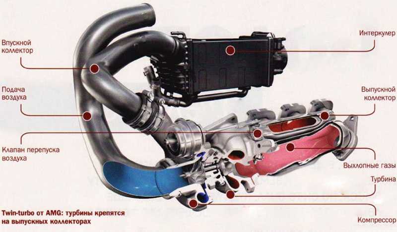 Принцип работы турбированного двигателя: Принцип работы турбированного бензинового двигателя