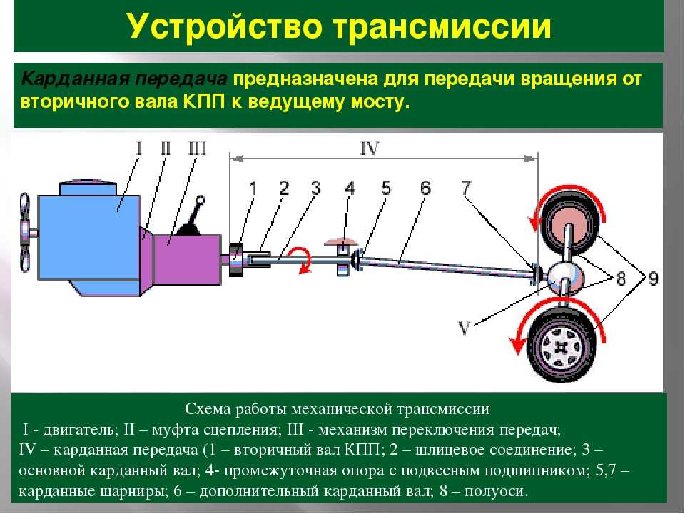 Из чего состоит карданный вал: Конструкция, ремонт кардана в Москве| КарданБаланс