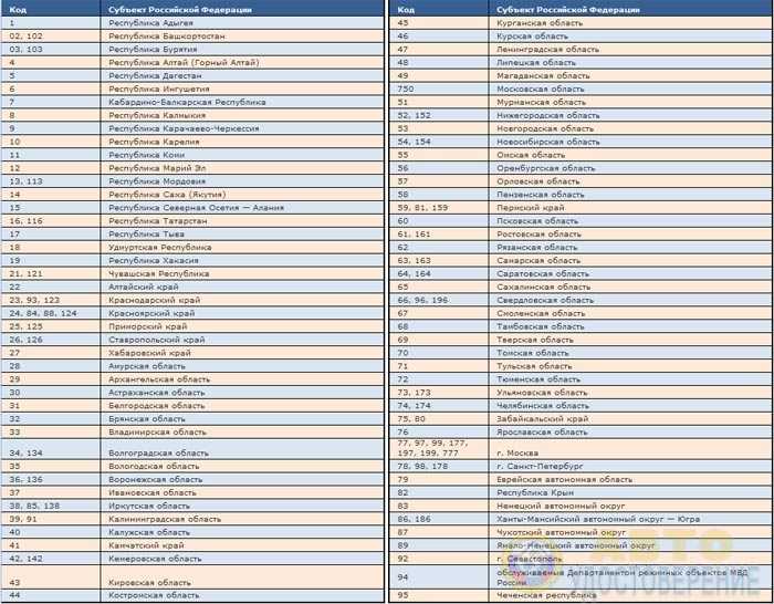 Номера авто по регионам рф: Читаем номера - коды регионов России (RUS)